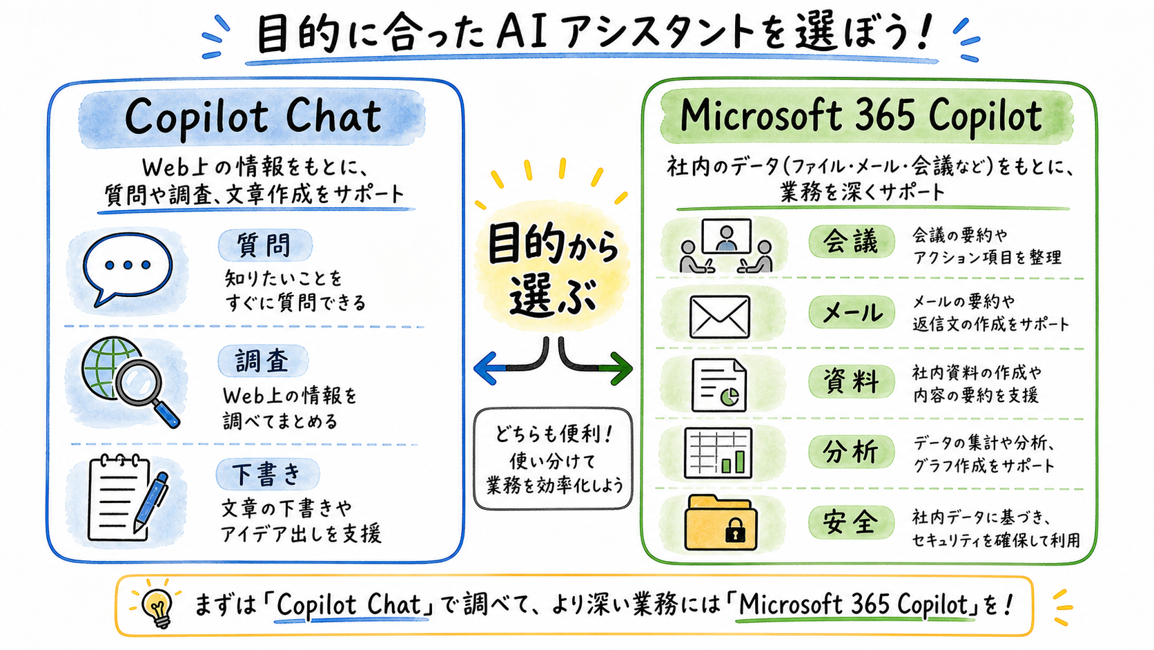 Copilot ChatとMicrosoft 365 Copilotの違い