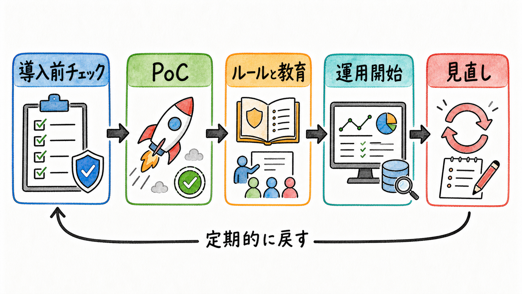導入前チェックから運用見直しまでの流れ