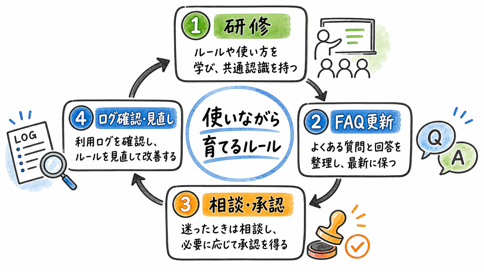 ルールを日々の業務で使う流れ