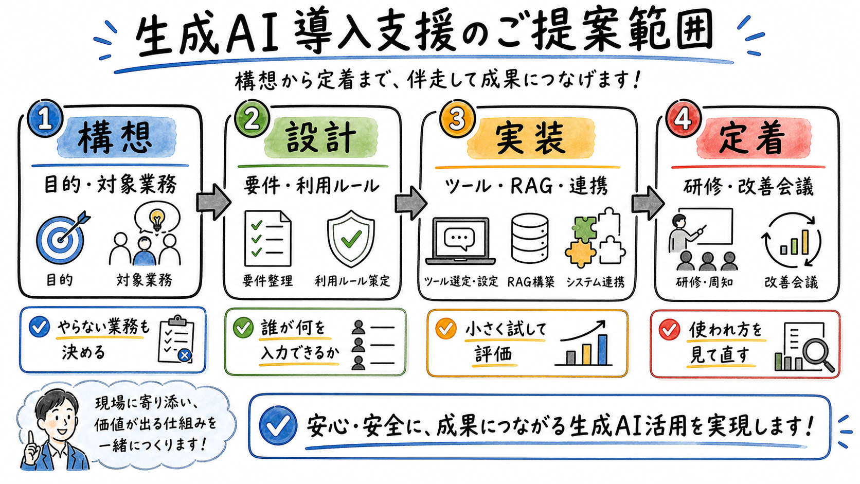 生成AI導入支援の範囲