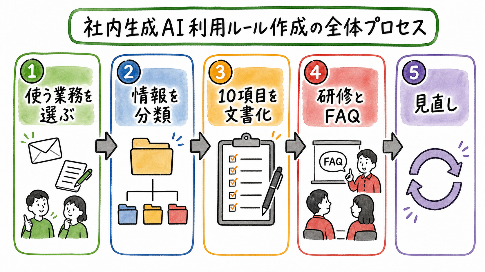 生成AI利用ルール作成の全体像