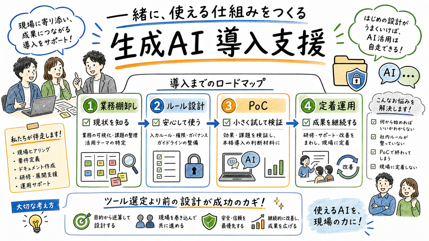 生成AI導入支援の全体像をグラフィックレコーディング風に描いたイラスト。業務の洗い出し、利用ルール作り、PoC設計、効果測定、定着支援までの流れを、手書き風のアイコンと矢印でつないで示している。