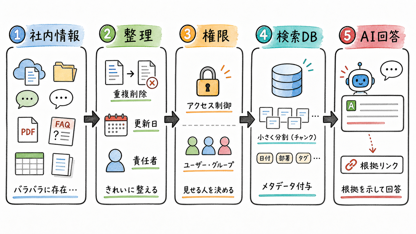 散らばった社内ナレッジがRAGに渡るまでの流れ