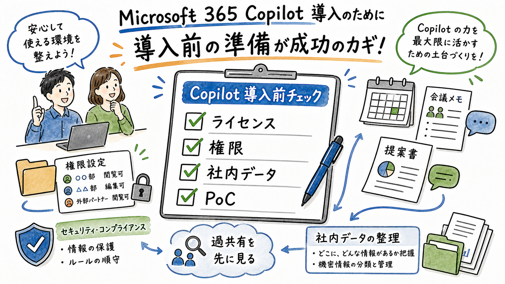 Microsoft 365 Copilot導入前チェックの全体像を示すグラフィックレコーディング風のイラスト。ライセンス確認、SharePoint・Teams・OneDriveの権限棚卸し、秘密度ラベルの整備、PoC設計の4ステップを、手書き風のアイコンと矢印でつないで表現している。
