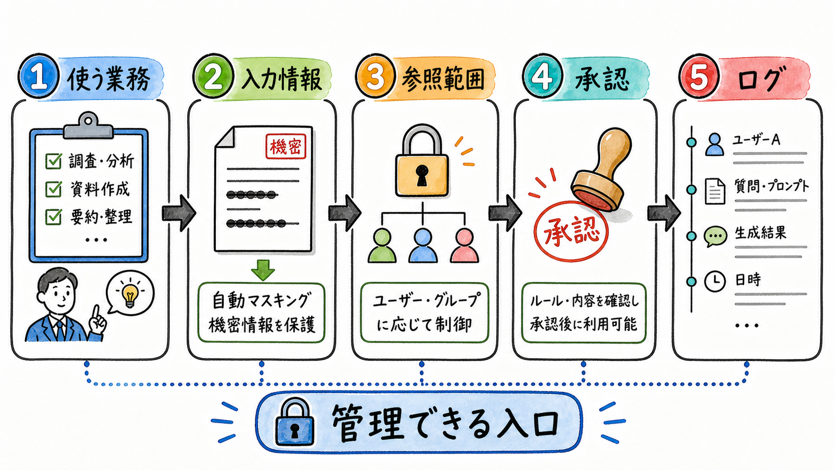 生成AIセキュリティ対策の全体像