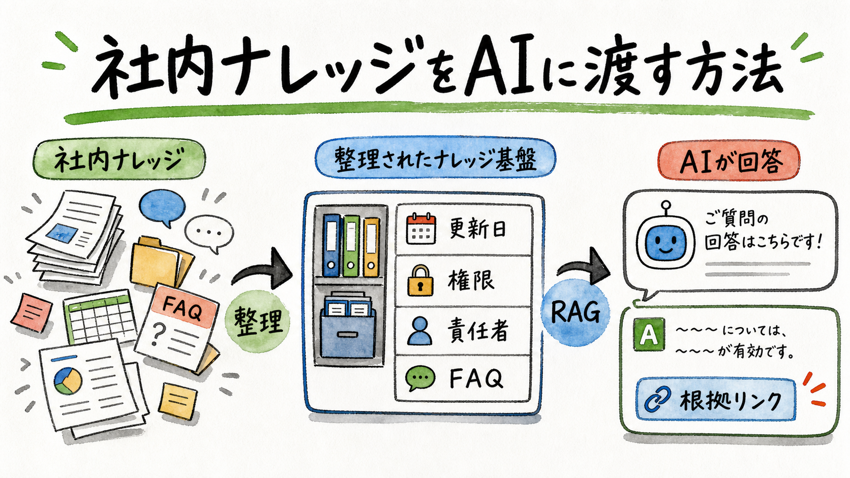 散らばった社内文書・FAQ・問い合わせ履歴を、棚卸し・重複削除・メタデータ／権限付けを経て整理し、RAGに渡してAIが参照元リンク付きで回答するまでの流れを描いたグラレコ風イラスト