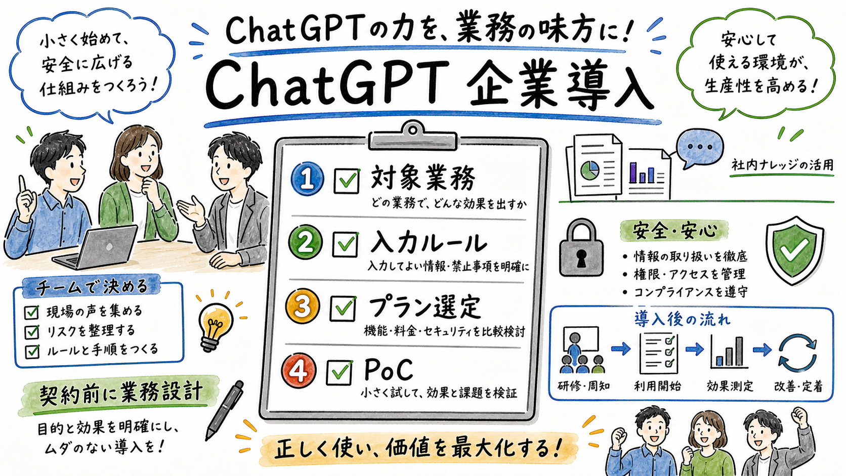 ChatGPT企業導入の全体ステップを、対象業務の選定・BusinessとEnterpriseの比較・社内展開前の利用ルールづくり・1部門でのPoCという流れで手描き風に整理したグラフィックレコーディング風イラスト