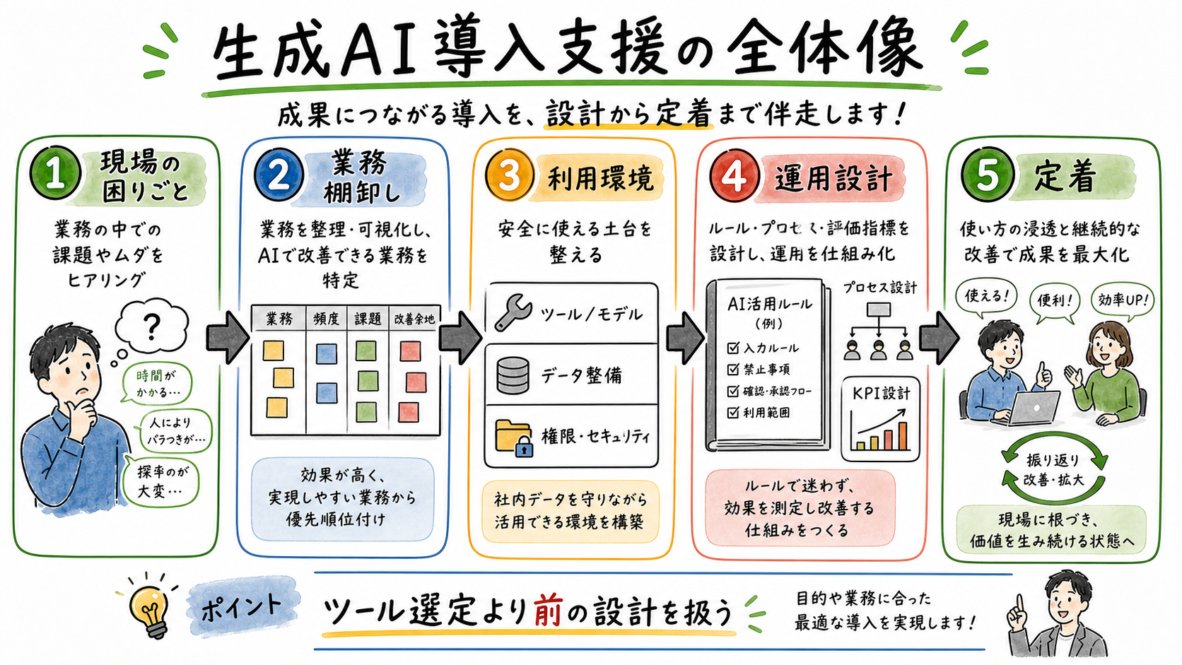 生成AI導入支援の全体像