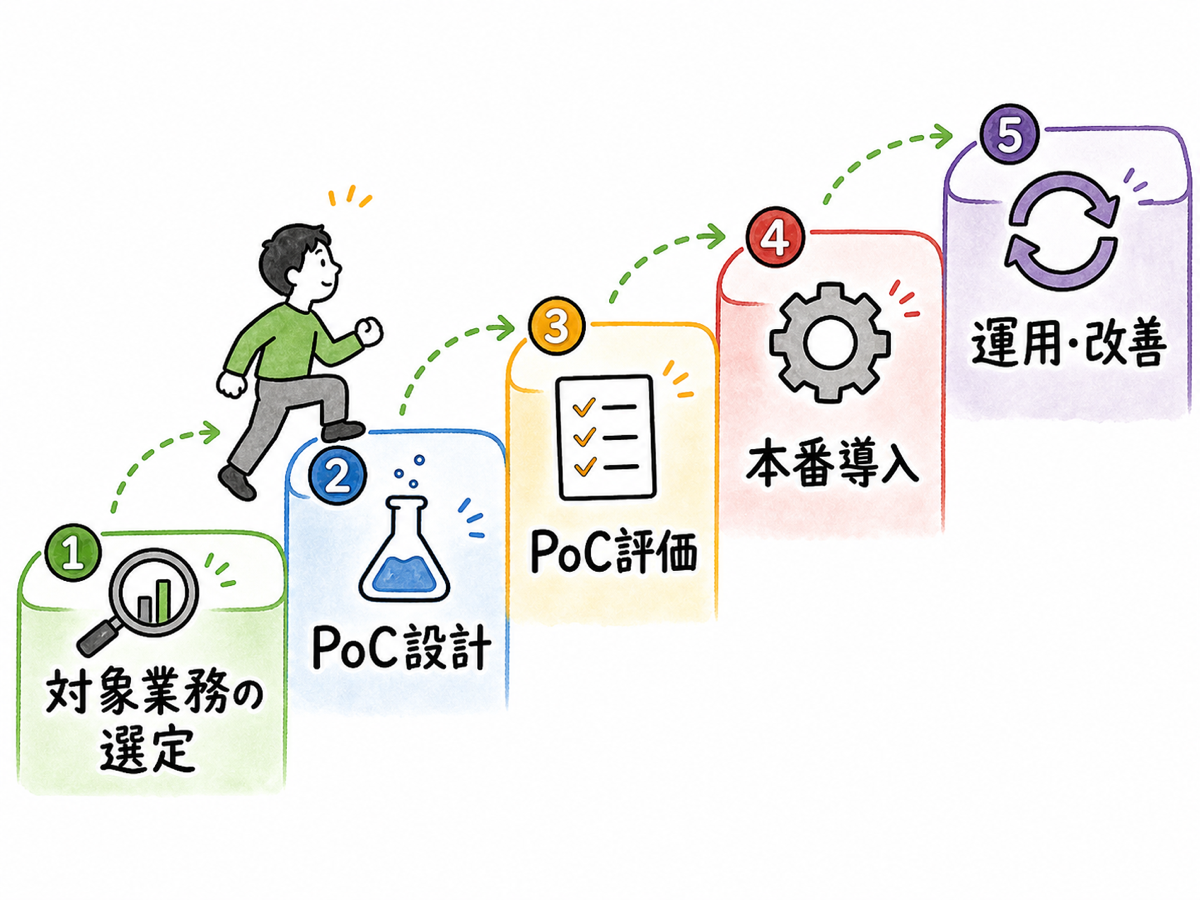 5つの足場が階段状に並び、担当者が一歩ずつ上っていくイラスト。足場に「対象業務の選定」「PoC設計」「PoC評価」「本番導入」「運用・改善」のラベルと、虫めがね・フラスコ・チェックリスト・歯車・矢印の循環アイコンがそれぞれ描かれ、最初は小さく始めて少しずつ範囲を広げる様子を手描き風の点線矢印で表現。