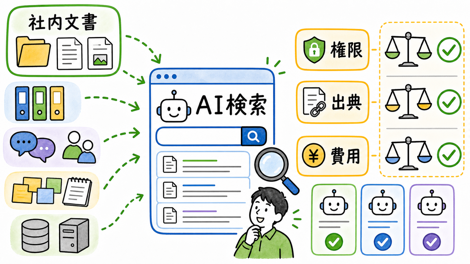 社内ナレッジ検索AIツールの選び方をまとめた手描き風イラスト