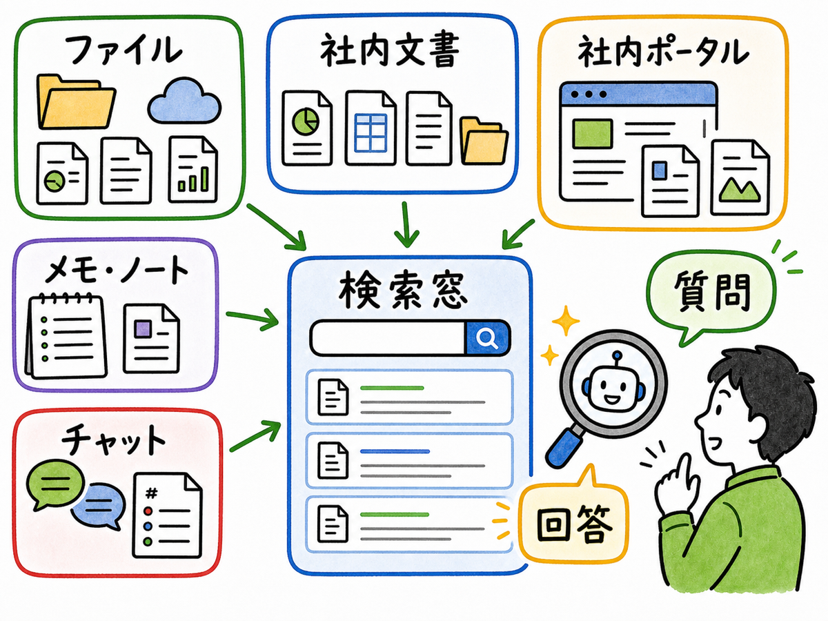 Google Drive、SharePoint、Notion、Slack、ファイルサーバーなど別々の場所に散らばった文書アイコンから矢印が一つの検索窓に集まり、そこに立つ社員が虫眼鏡アイコンのAIに質問して答えを受け取っている場面。手描きグラレコ風。