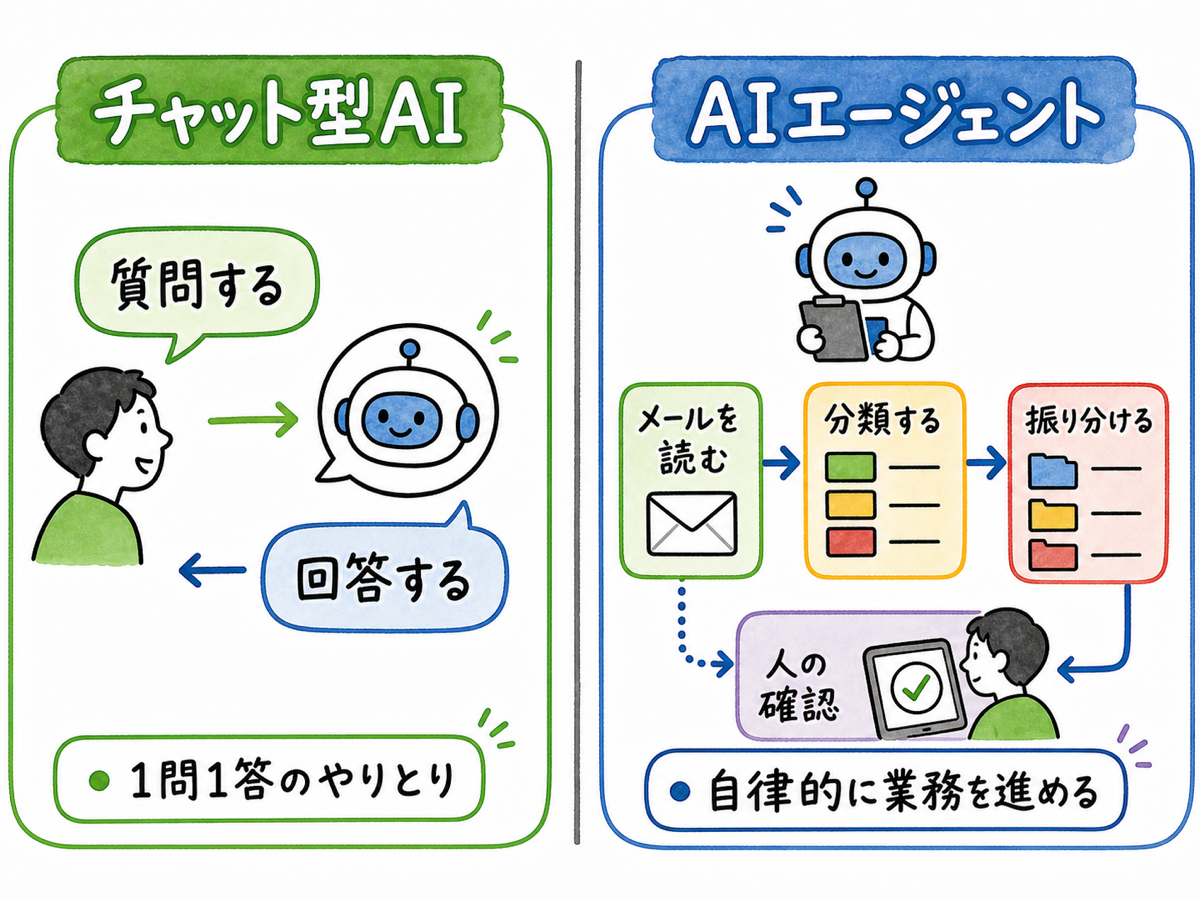 チャット型生成AIとAIエージェントを左右で対比した手描き風イラスト。左側は吹き出しで一問一答するチャットのアイコン、右側は「メールを読む→分類する→振り分ける」と矢印でつながった作業の流れを一人で進める小さなロボットの担当者。ロボットの重要な工程には人の目のマークが添えられ、確認を挟む様子をグラレコ風の線画で表現。