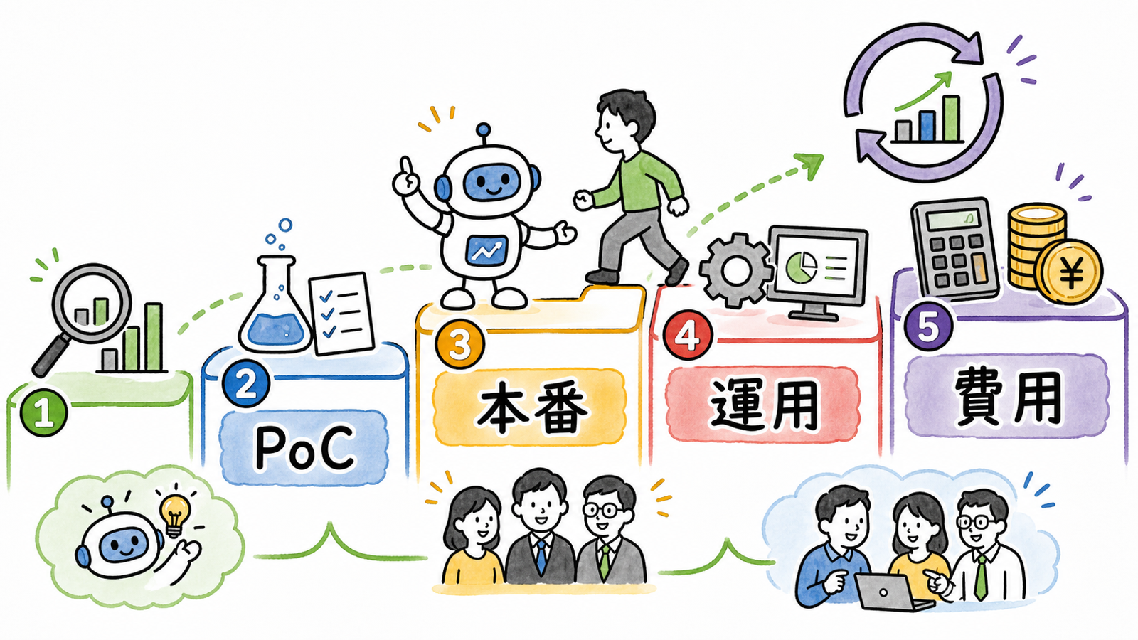AIエージェント導入のステップと費用をまとめた手描き風イラスト