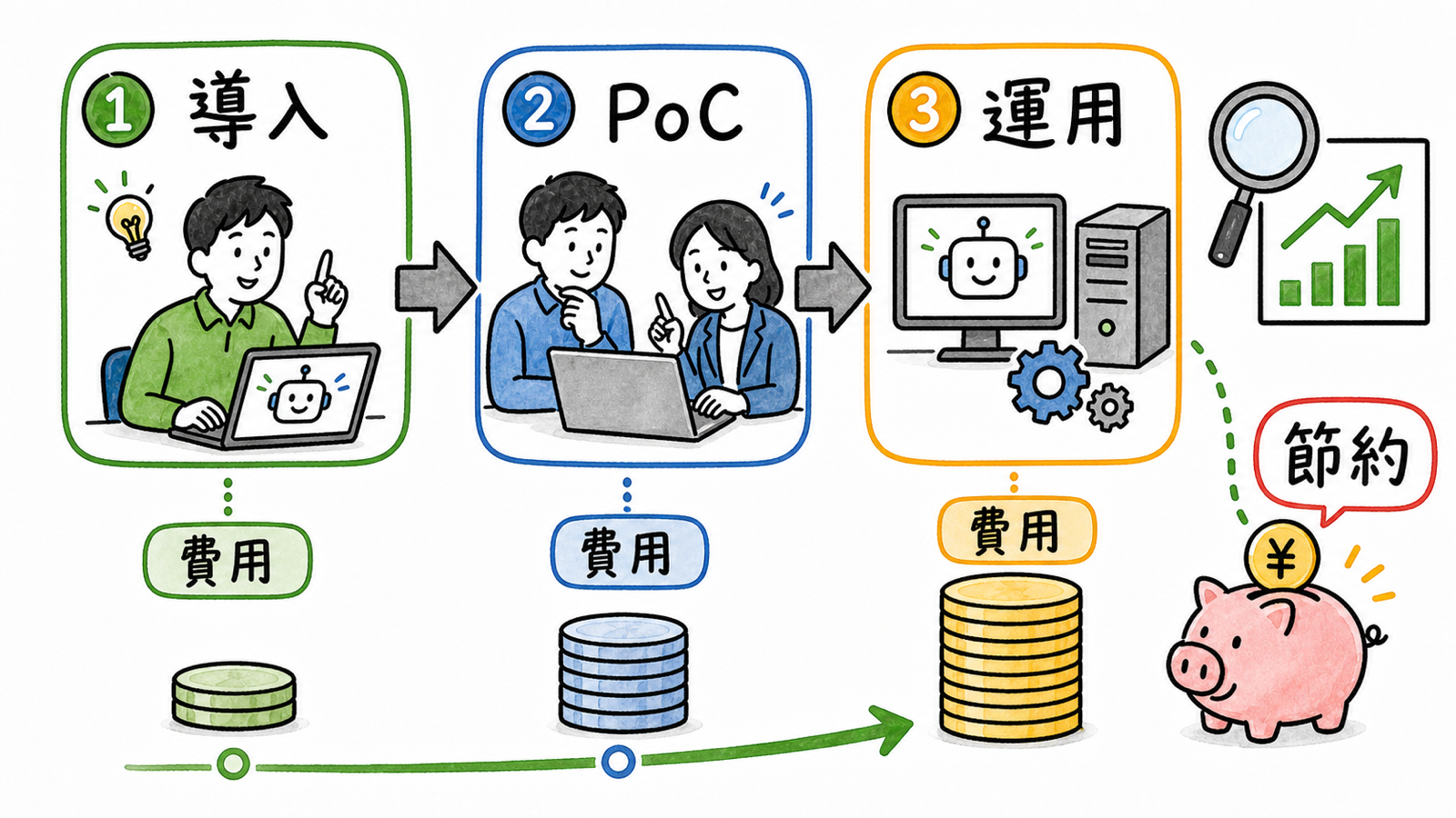 生成AI導入の費用相場とコスト内訳をまとめた手描き風イラスト