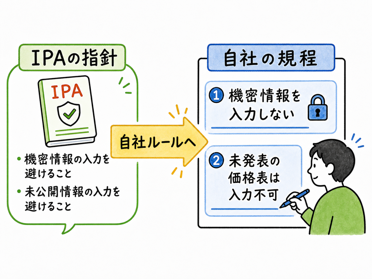 左側にIPAの抽象的な指針の吹き出し、右側に自社の規程書という紙があり、その間を矢印がつなぐ手描き風の場面。担当者が「機密情報を入力しない」という一文を「未発表の価格表は入力不可」という具体例に書き換えている様子。