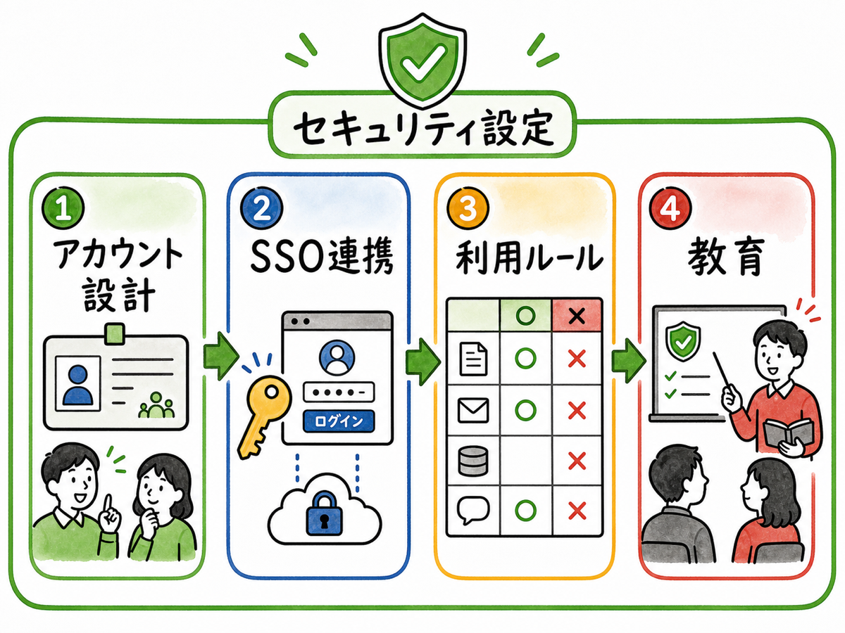 4つのステップが左から右へ並ぶ横長のフロー図。1つ目にIDカードの「アカウント設計」、2つ目に鍵とログイン画面の「SSO連携」、3つ目に丸バツの分類表を持つ「利用ルール」、4つ目に黒板の前で教える人の「教育」。各ステップを矢印でつなぎ、最後にチェックマークの盾(セキュリティ設定)が全体を囲むグラレコ風イラスト。