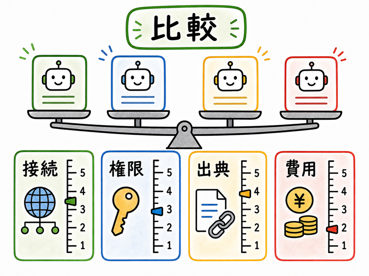 「接続」「権限」「出典」「費用」と書かれた4本の物差し（定規）が並び、その上で4種類のツールを表す箱を天秤で比べている場面。権限の物差しには鍵アイコン、出典の物差しには文書リンクアイコンを添える。手描きグラレコ風。